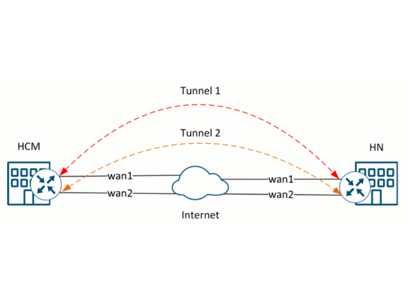 Kết nối từ một WAN đến một WAN địa điểm khác sử dụngVPN
