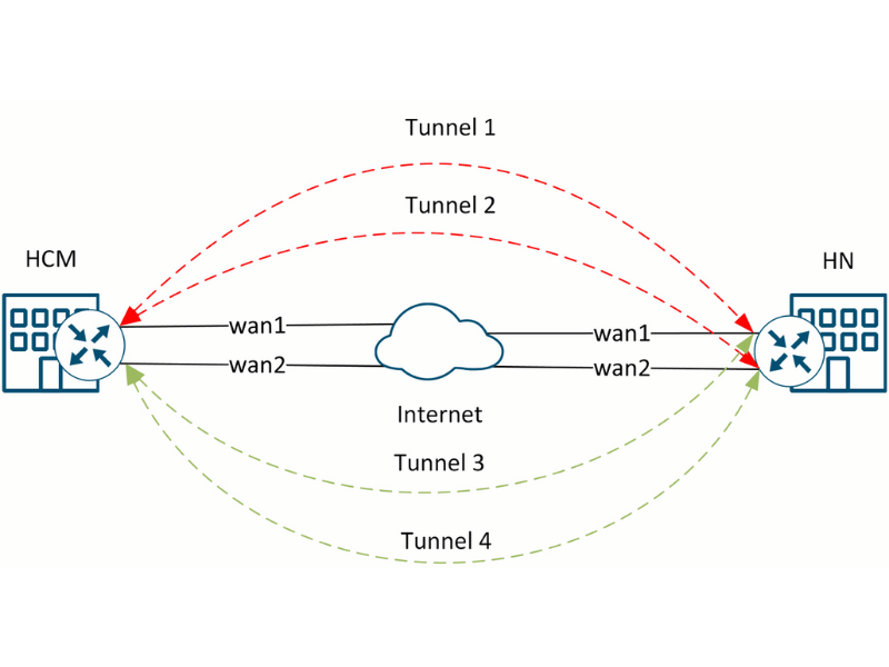 Kết nối từ một WAN đến tấtcả WAN địa điểm khác sửdụng VPN (FULL Mesh)