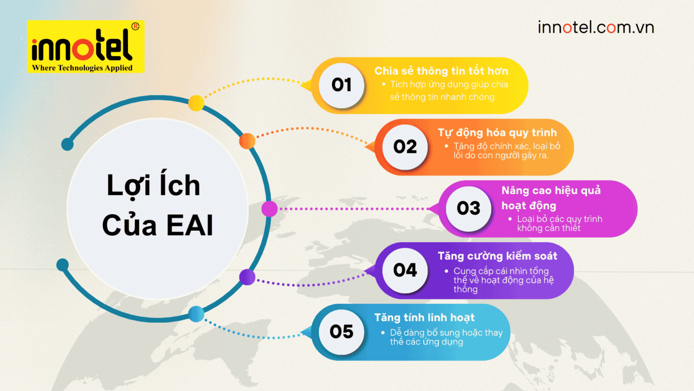 Tích Hợp Hệ Thống Là Gì? Giải Pháp CNT Cho Doanh Nghiệp Lợi ÍchCủa EAI
