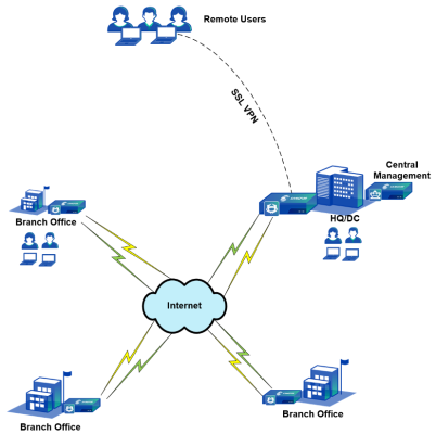 Hình 2. Mô hình mạng tổng thể Giải pháp SD-WAN từ Sangfor Network Secure Firewall