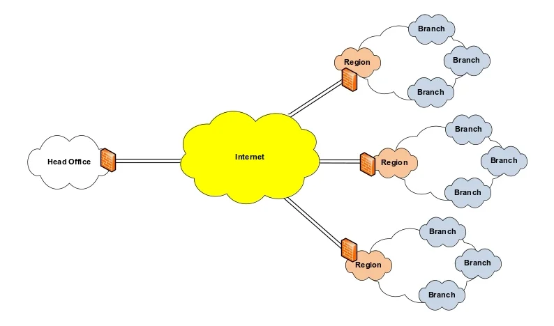 Sangfor SD-Wan