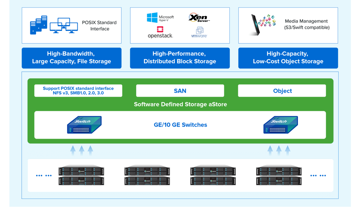 Giới Thiệu Sangfor aStor - Enterprise Distributed Storage Software Defined Storage System Architecture 2