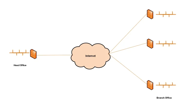 sangfor SD wan