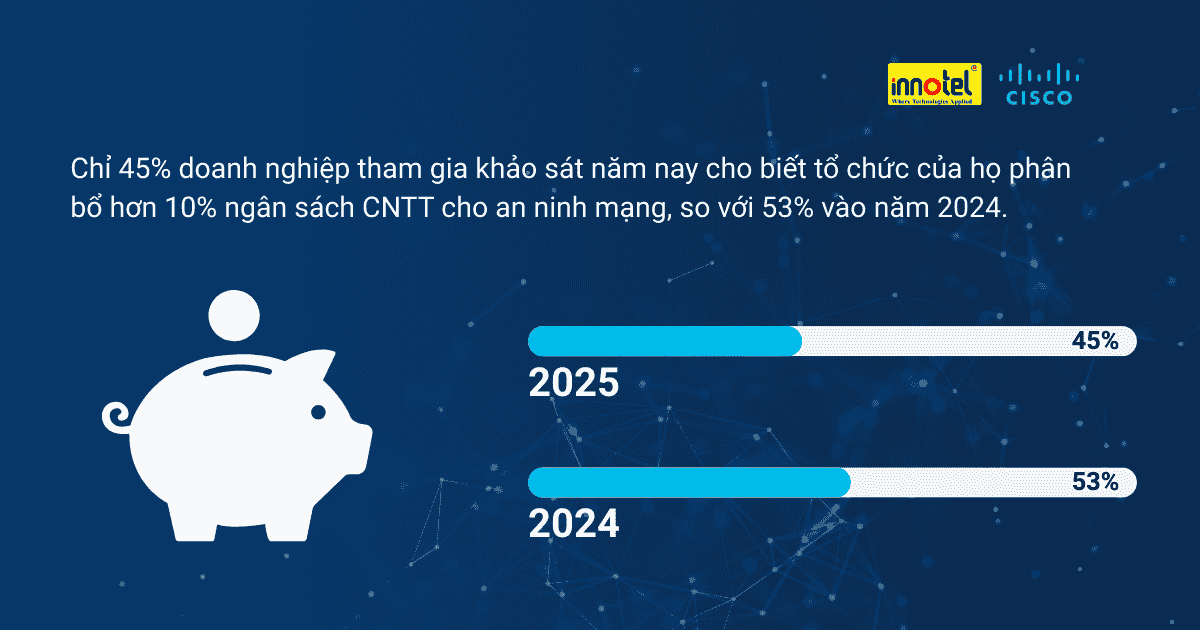 Chỉ 45% doanh nghiệp tham gia khảo sát năm nay cho biết tổ chức của họ phân bổ hơn 10% ngân sách CNTT cho an ninh mạng, so với 53% vào năm 2024.