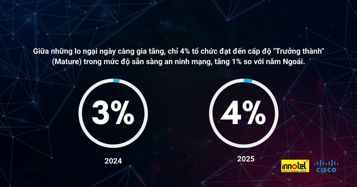 Cybersecurity Readiness Index 2025