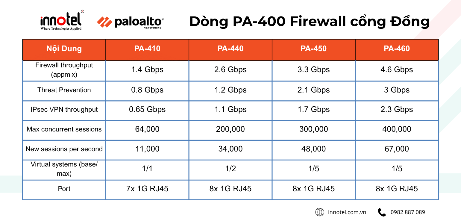 Dòng PA-400 Firewall cổng Đồng