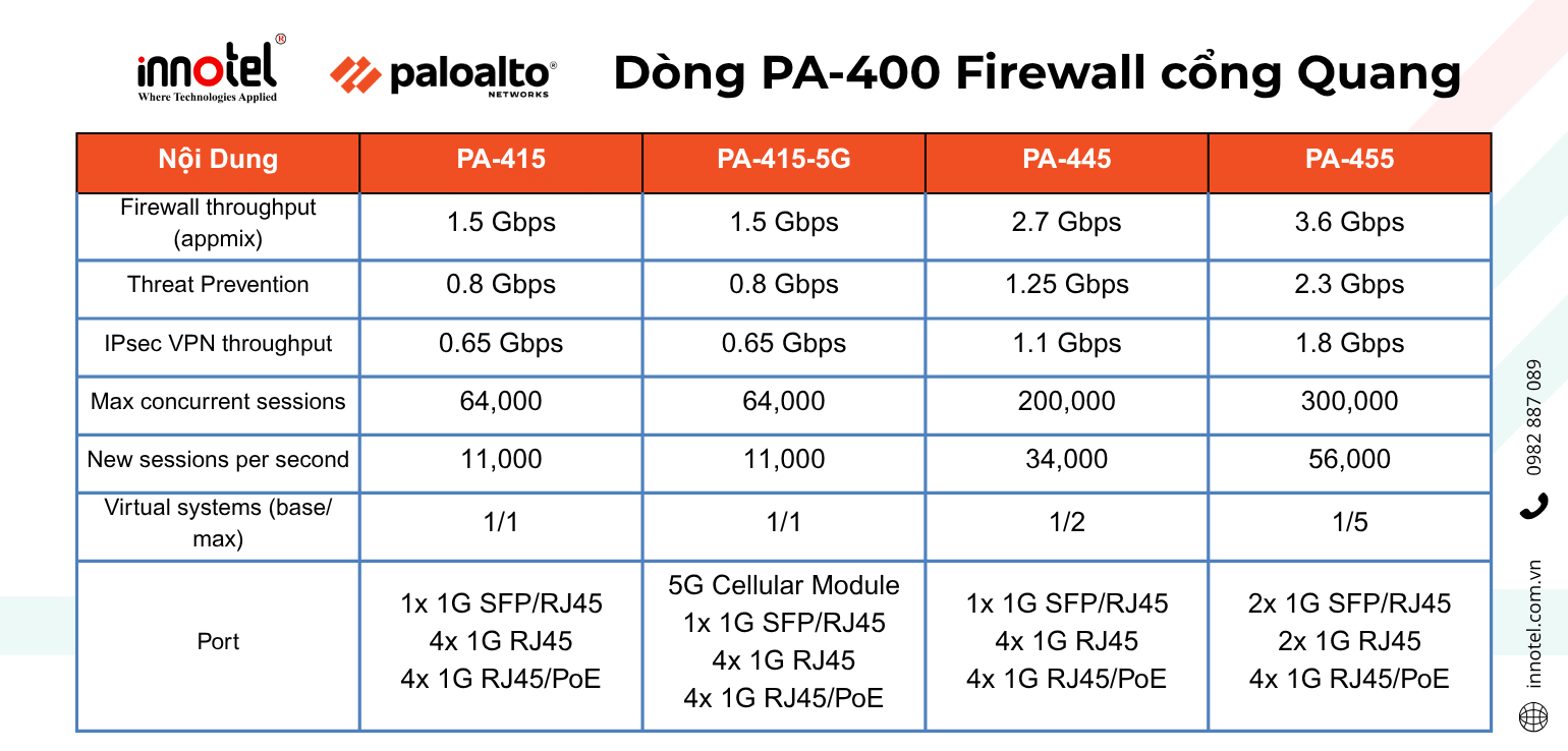 Dòng PA-400 Firewall cổng Quang