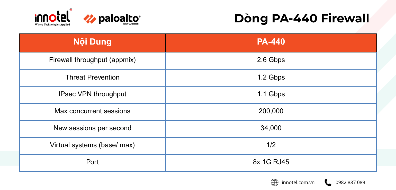 Tường Lửa PA‑440 Giải Pháp Bảo Mật Hiệu Quả Cho SMB Dòng PA-440 Firewall