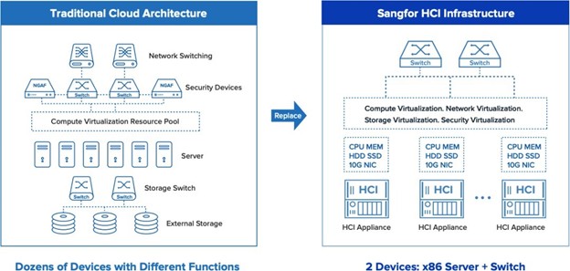 Sangfor: Giải Pháp CNTT Cho Ngành Y Tế SANGFOR HCI