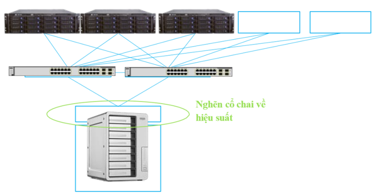 Sangfor: Giải Pháp CNTT Cho Ngành Y Tế nghẽn cổ chai hiệu suất