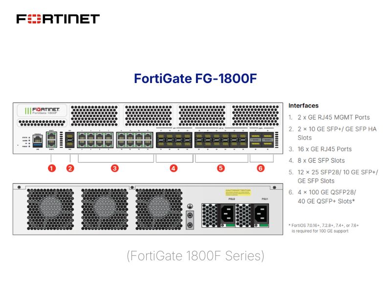 Firewall Fortinet FortiGate FG-1800F - Tường Lửa Hiệu Năng Cao Cho Doanh Nghiệp Lớn Fortinet FortiGate FG-1800F chú thích